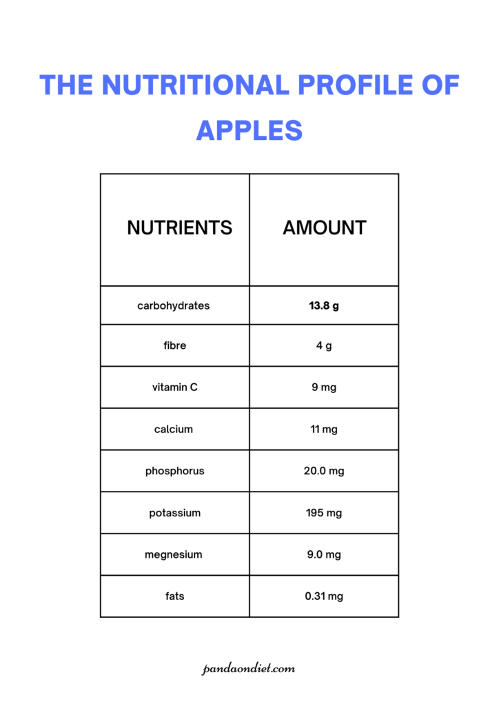 The Nutritional Profile of Apples
